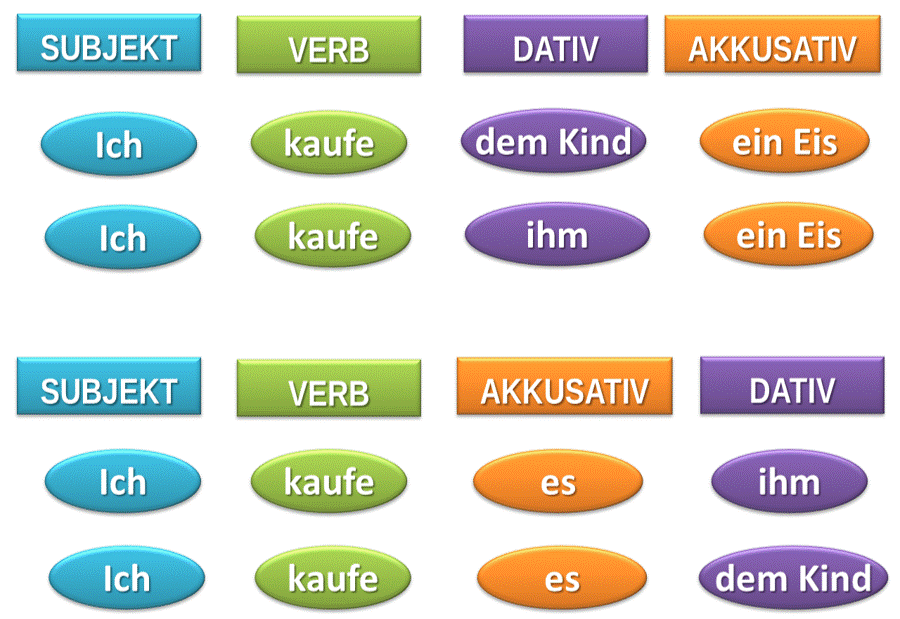 Stellung der Objekte im Mittelfeld